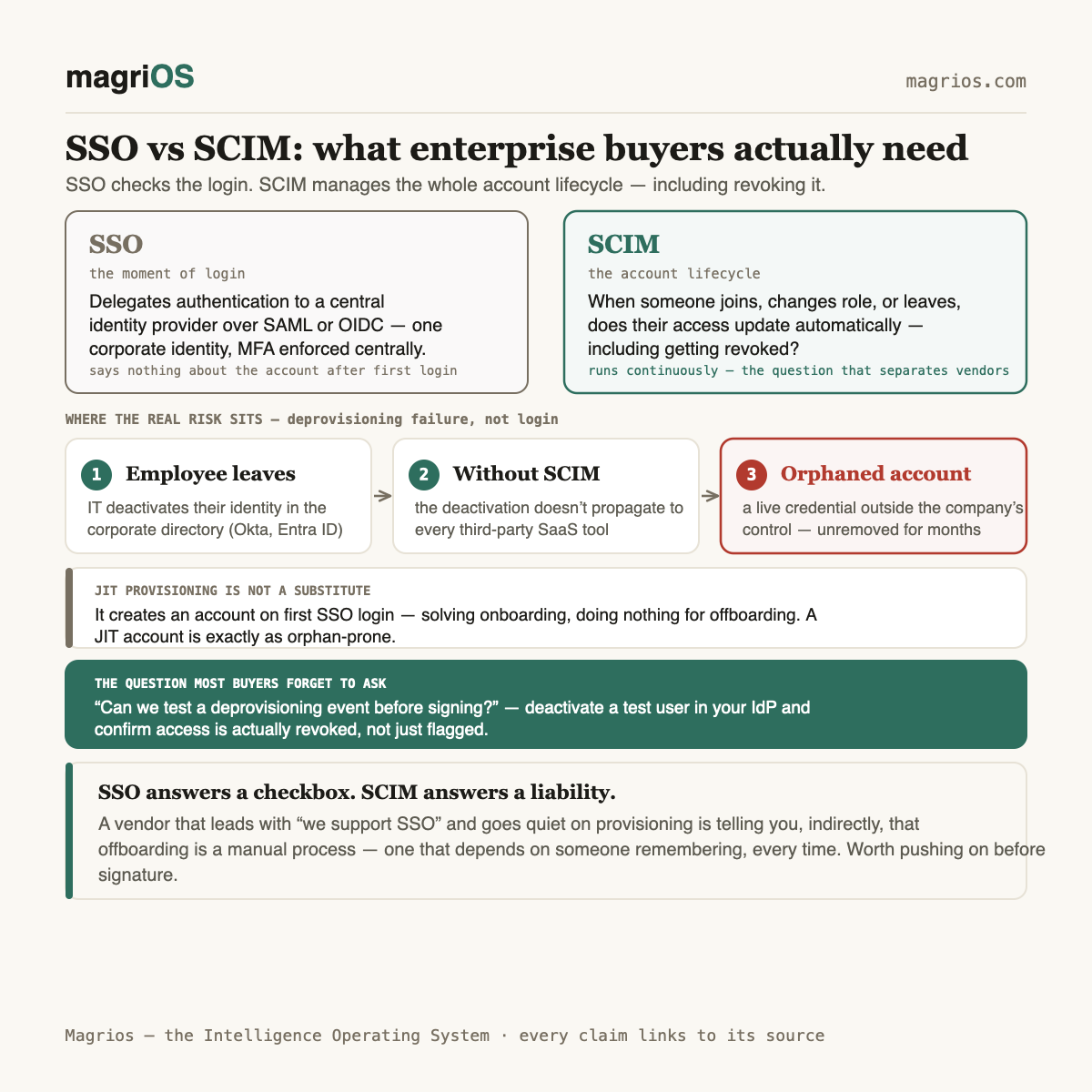SSO vs SCIM: which one enterprise buyers actually need — Magrios diagram