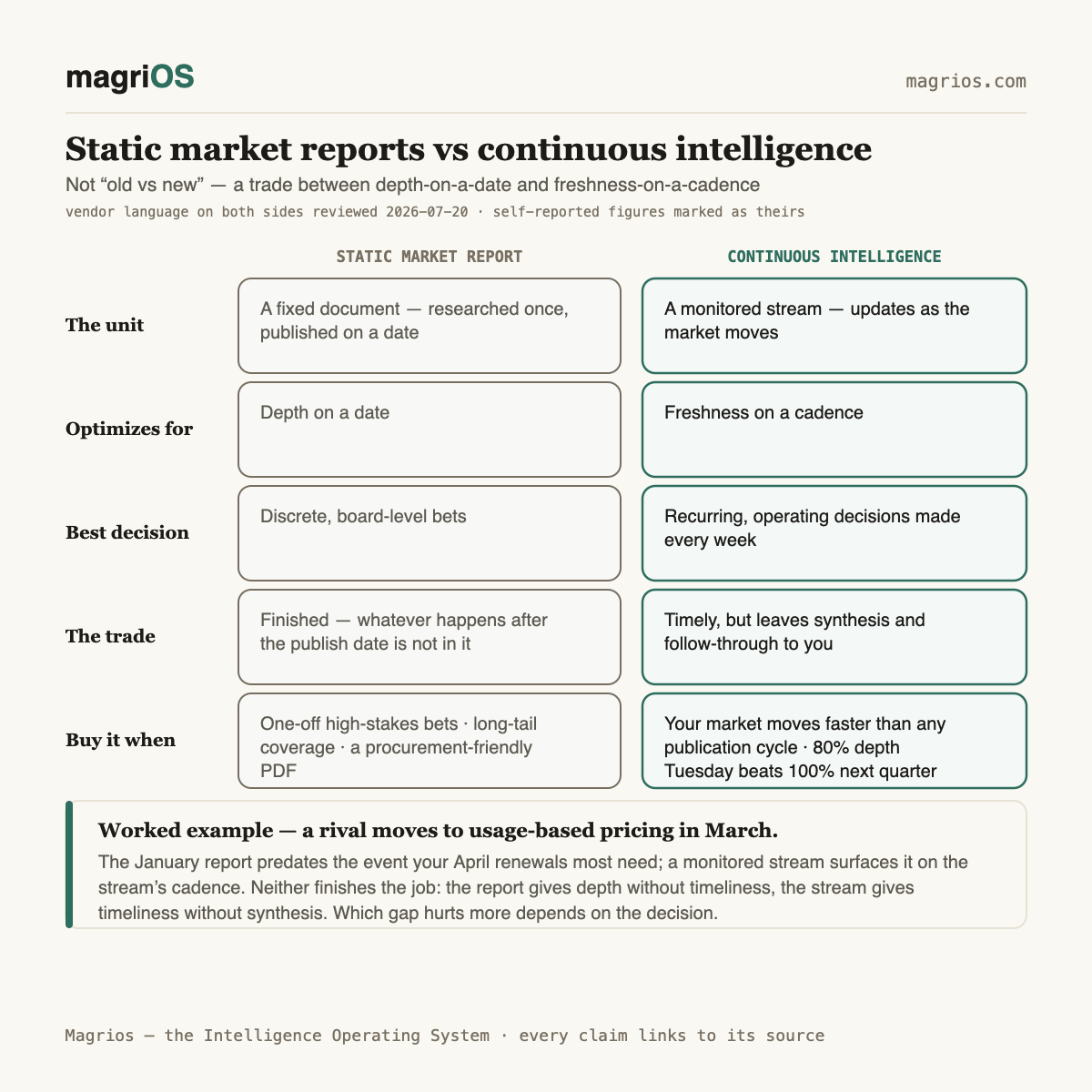Static market reports vs continuous intelligence — Magrios diagram