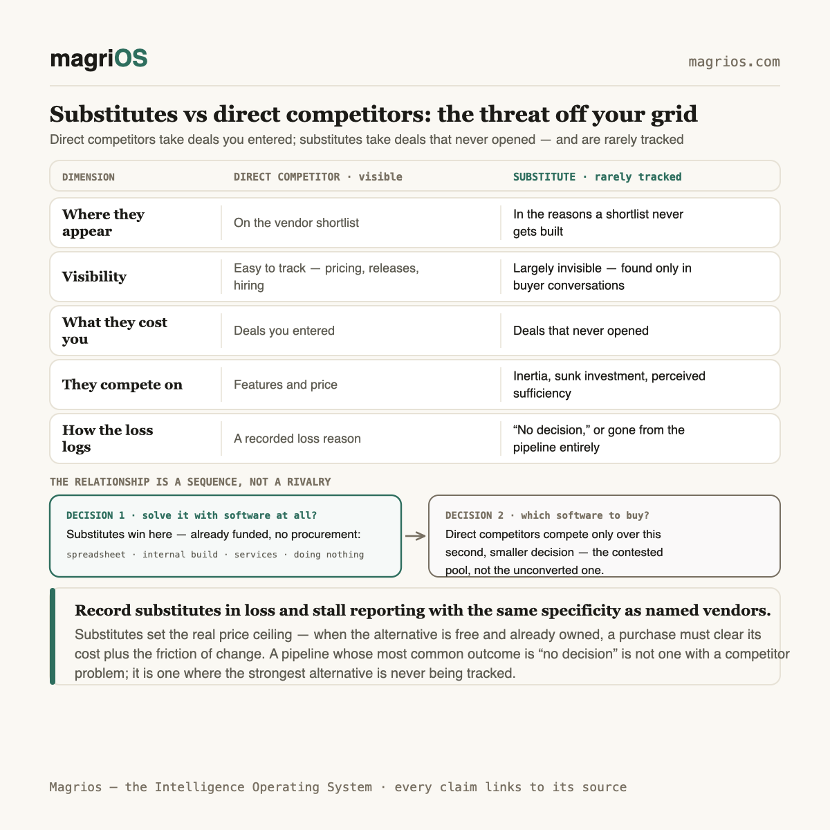 Substitutes vs Direct Competitors: Your Real Threat Is Not on Your Comparison Grid — Magrios diagram