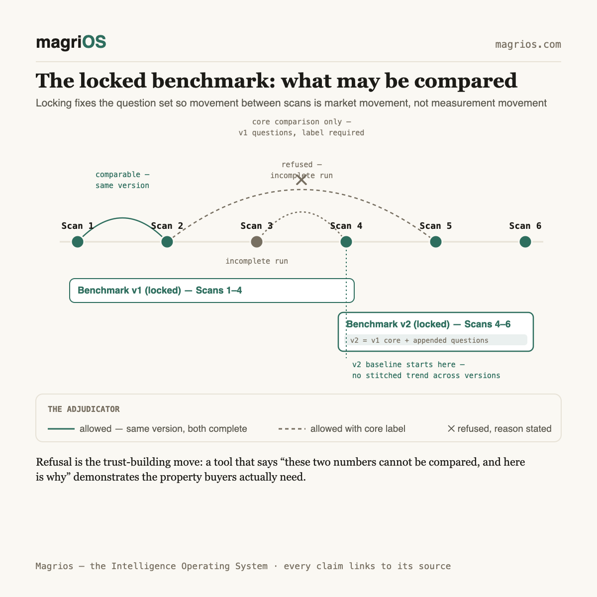 The locked benchmark: why honest measurement locks its questions — Magrios diagram