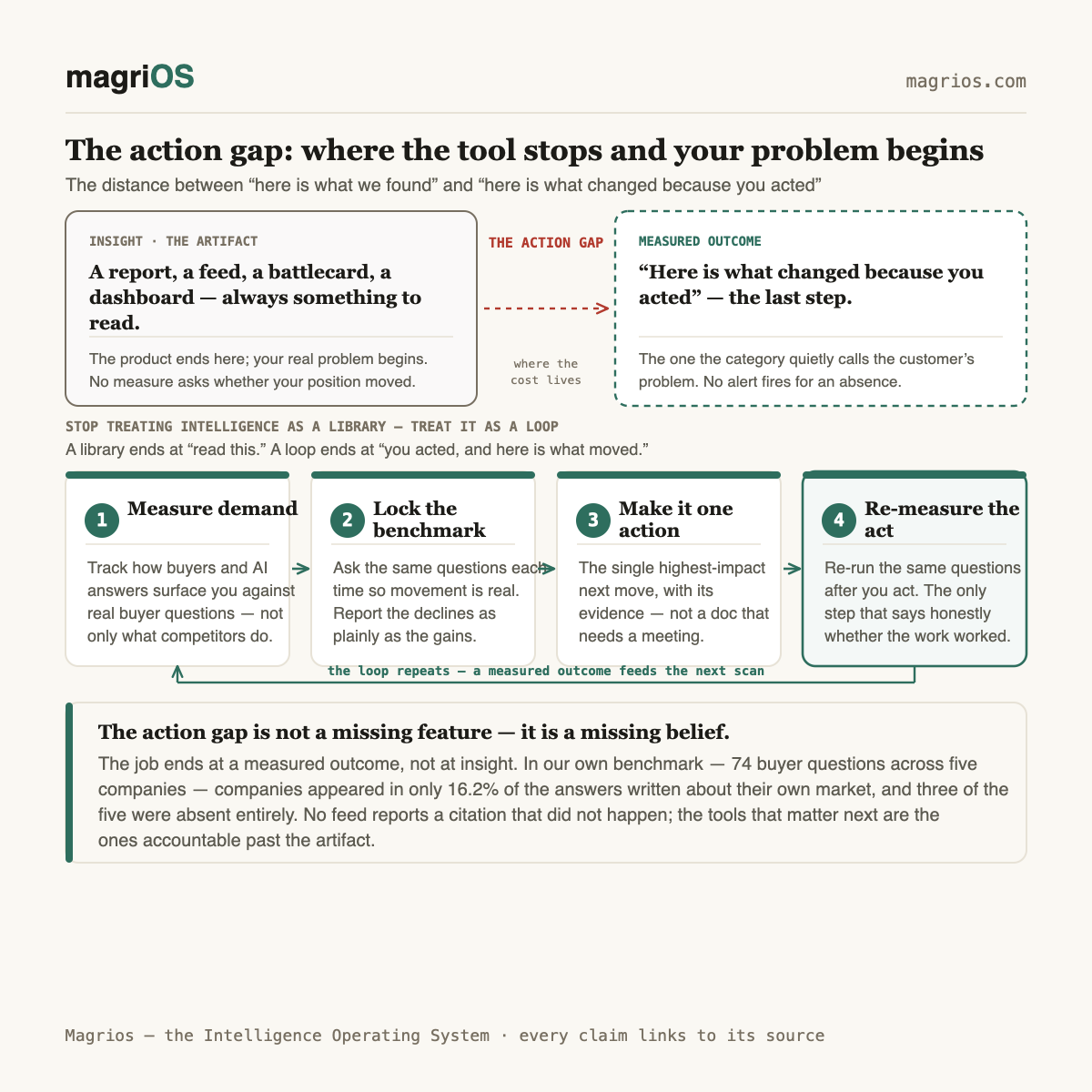 The market intelligence action gap: why tools stop right before you act — Magrios diagram