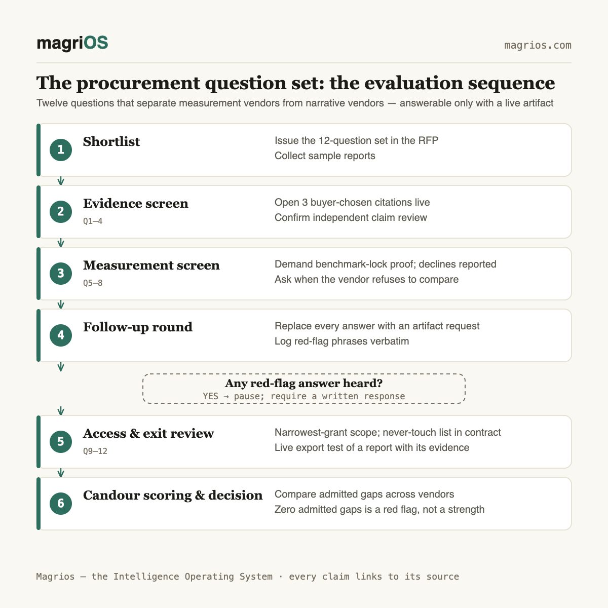 The procurement question set for market intelligence vendors — Magrios diagram