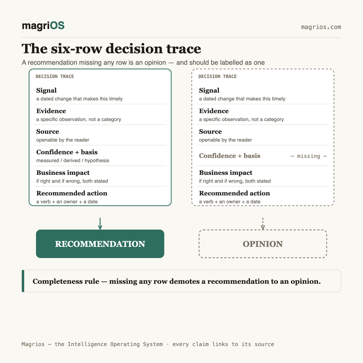 The six-row decision trace: a reproducible method — Magrios diagram