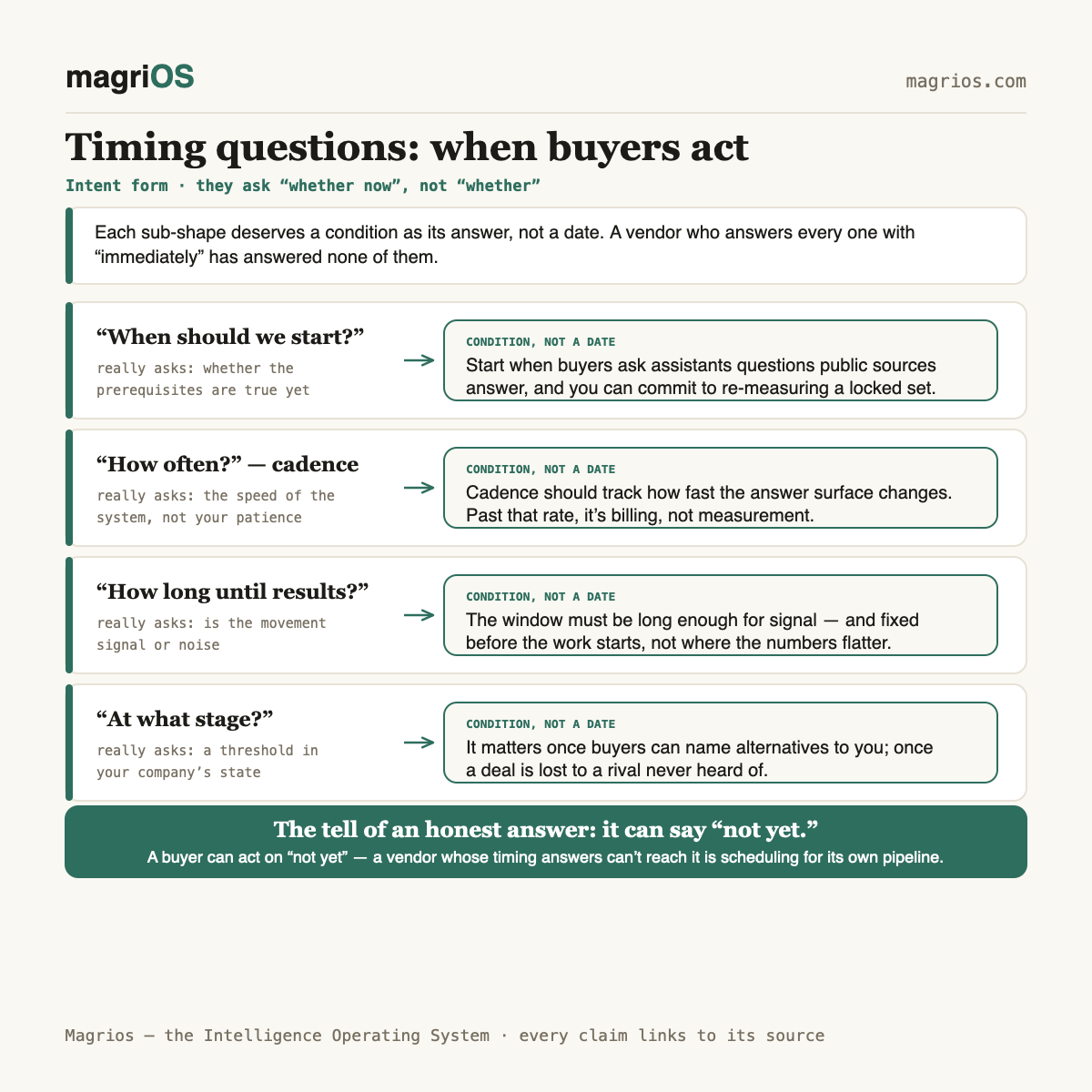 Timing questions: when buyers decide to act — Magrios diagram