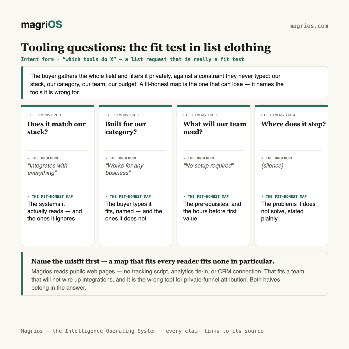 Tooling questions: what buyers ask when they want to know if it fits — Magrios diagram