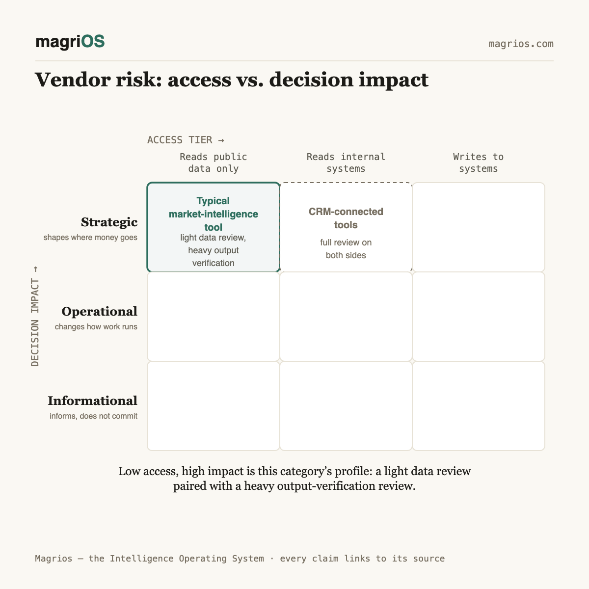 Vendor risk assessment for AI-powered market intelligence tools — Magrios diagram