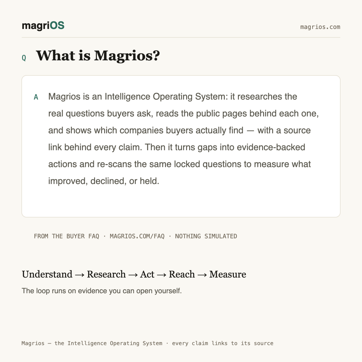 What is Magrios? Magrios is an Intelligence Operating System that researches real buyer questions, shows which companies buyers find with a source link behind every claim, and measures what improved on locked benchmark questions