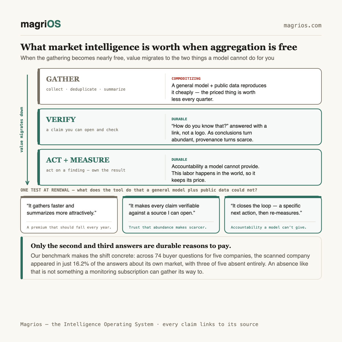 Aggregation is a commodity now: what market intelligence is actually worth — Magrios diagram