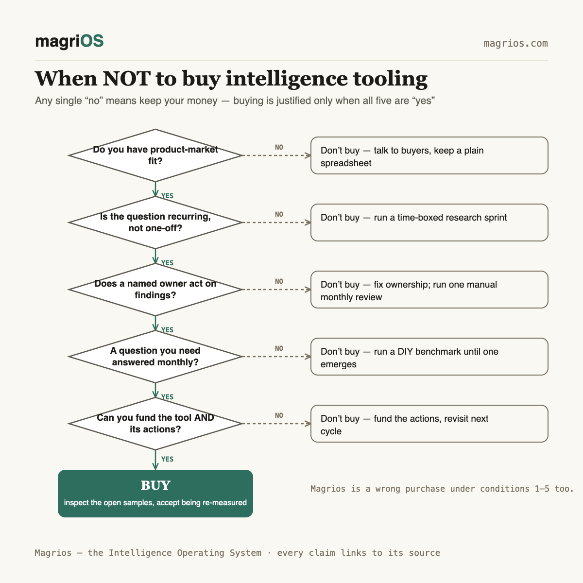 When NOT to buy intelligence tooling — Magrios diagram