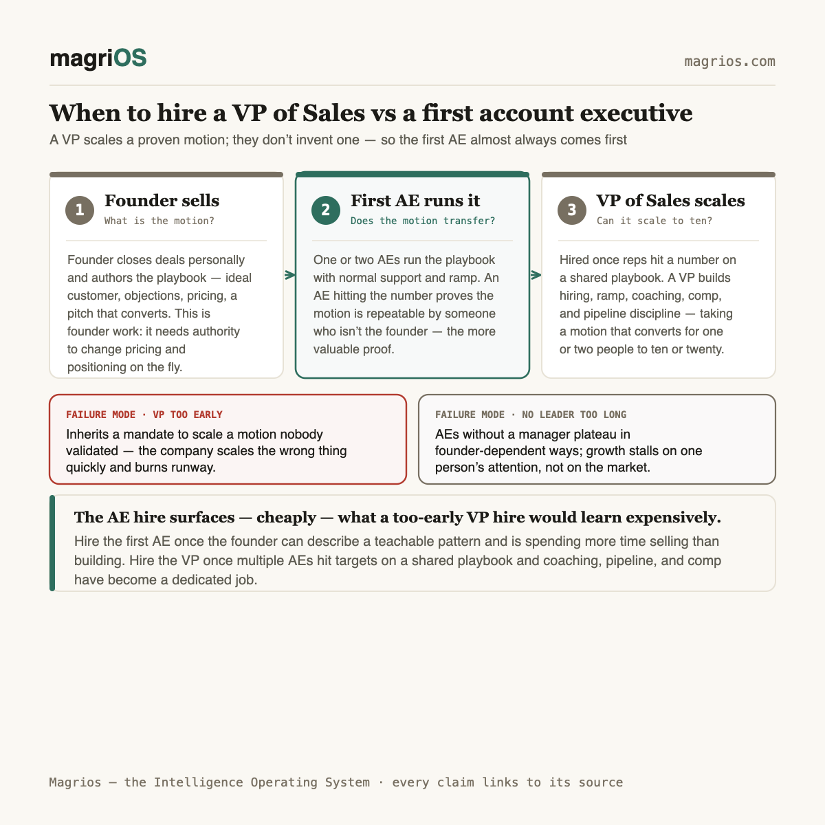 VP of sales vs first account executive: which hire comes first — Magrios diagram