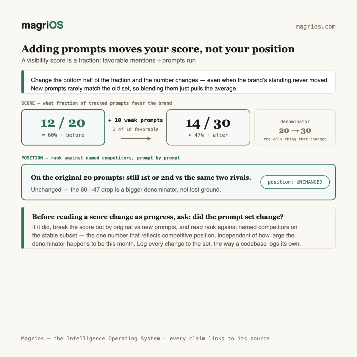 Adding prompts changes your score without changing your position — Magrios diagram