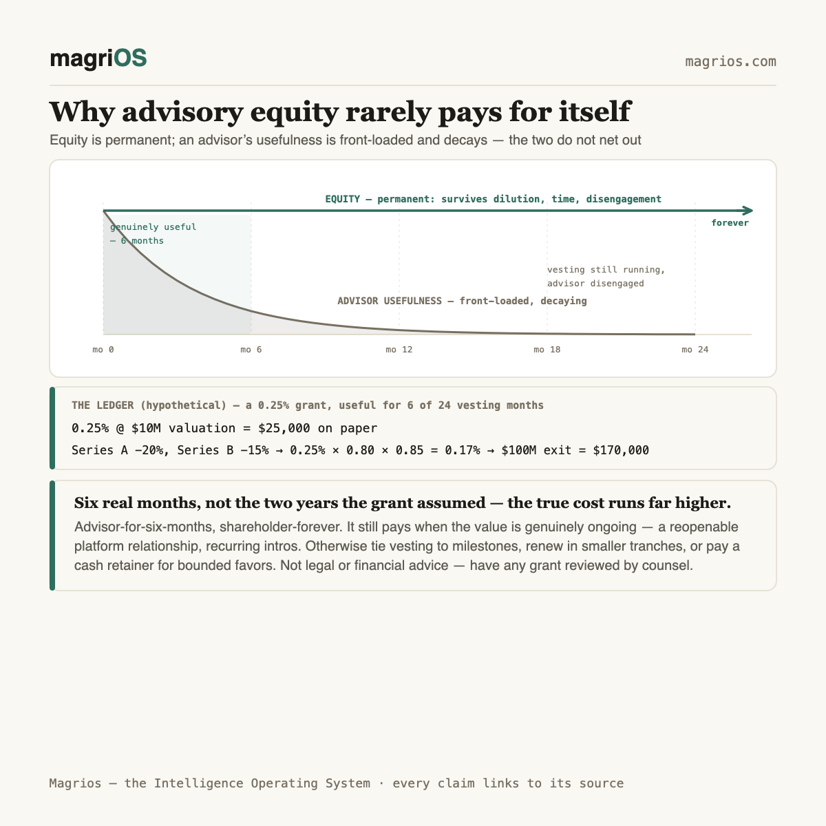 Advisory equity rarely pays for itself — Magrios diagram