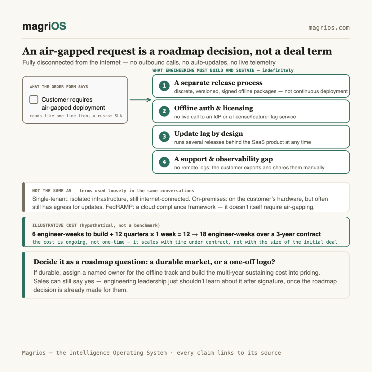 An air-gapped deployment request is a roadmap decision, not a deal concession — Magrios diagram