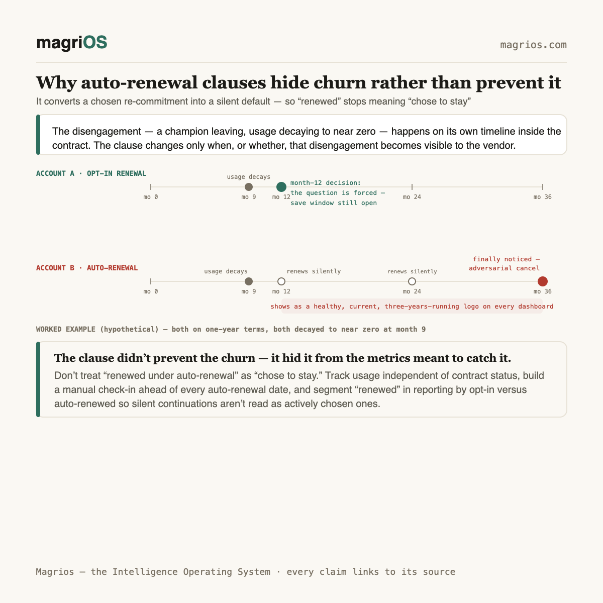 Auto-renewal clauses hide churn rather than prevent it — Magrios diagram