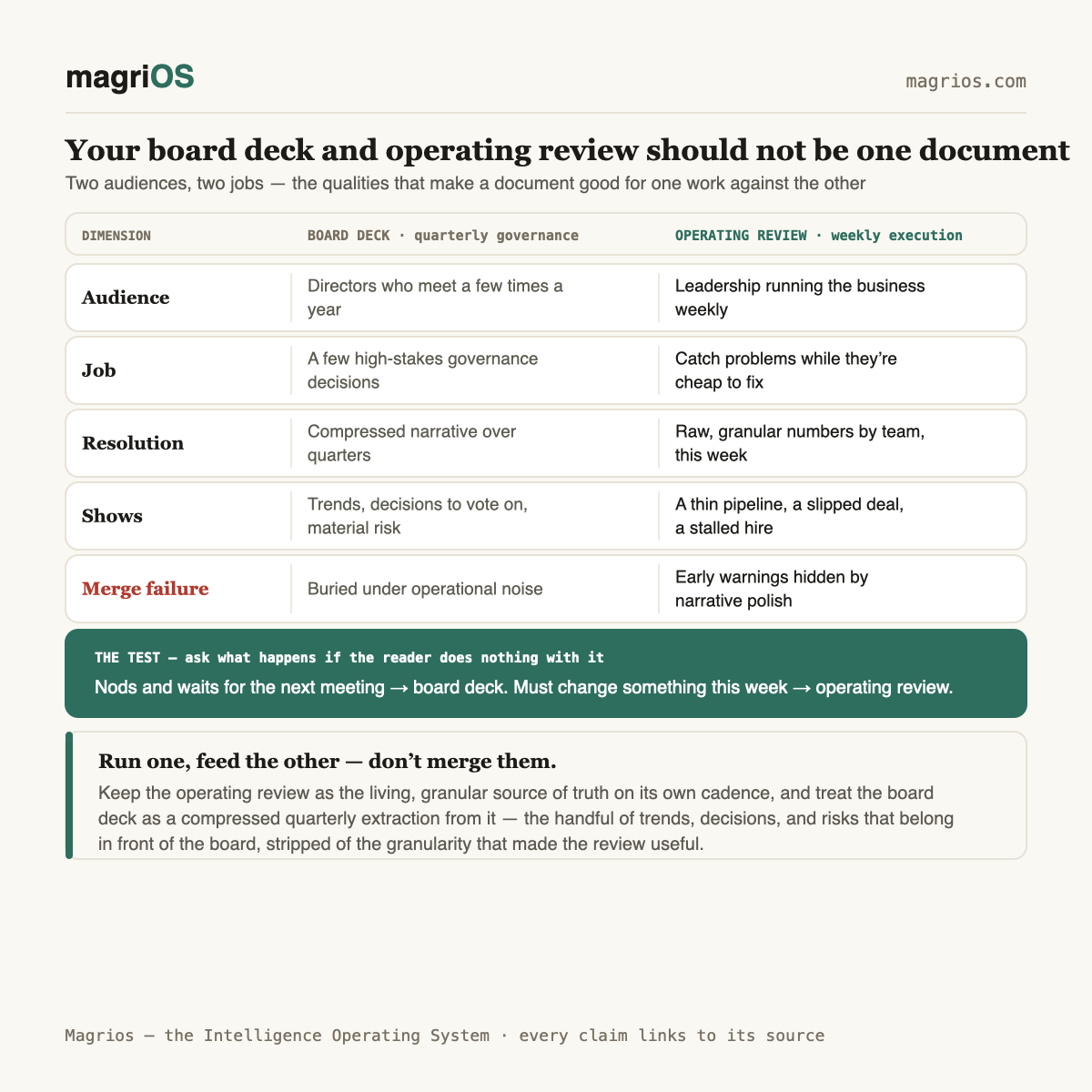 Your board deck and your operating review should not be the same document — Magrios diagram