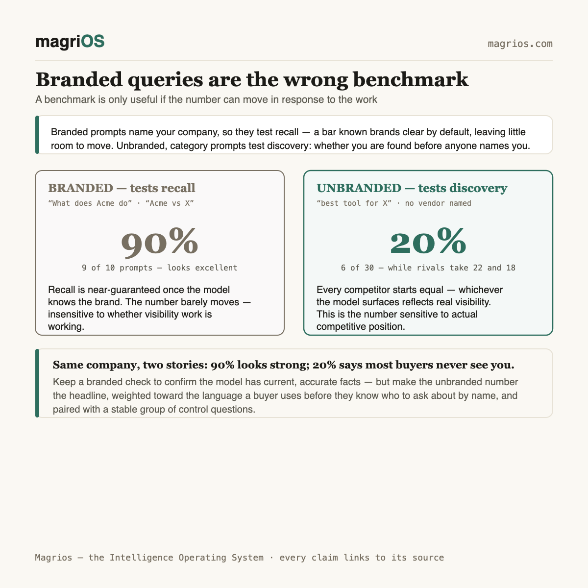 Branded queries are the wrong benchmark for AI visibility — Magrios diagram