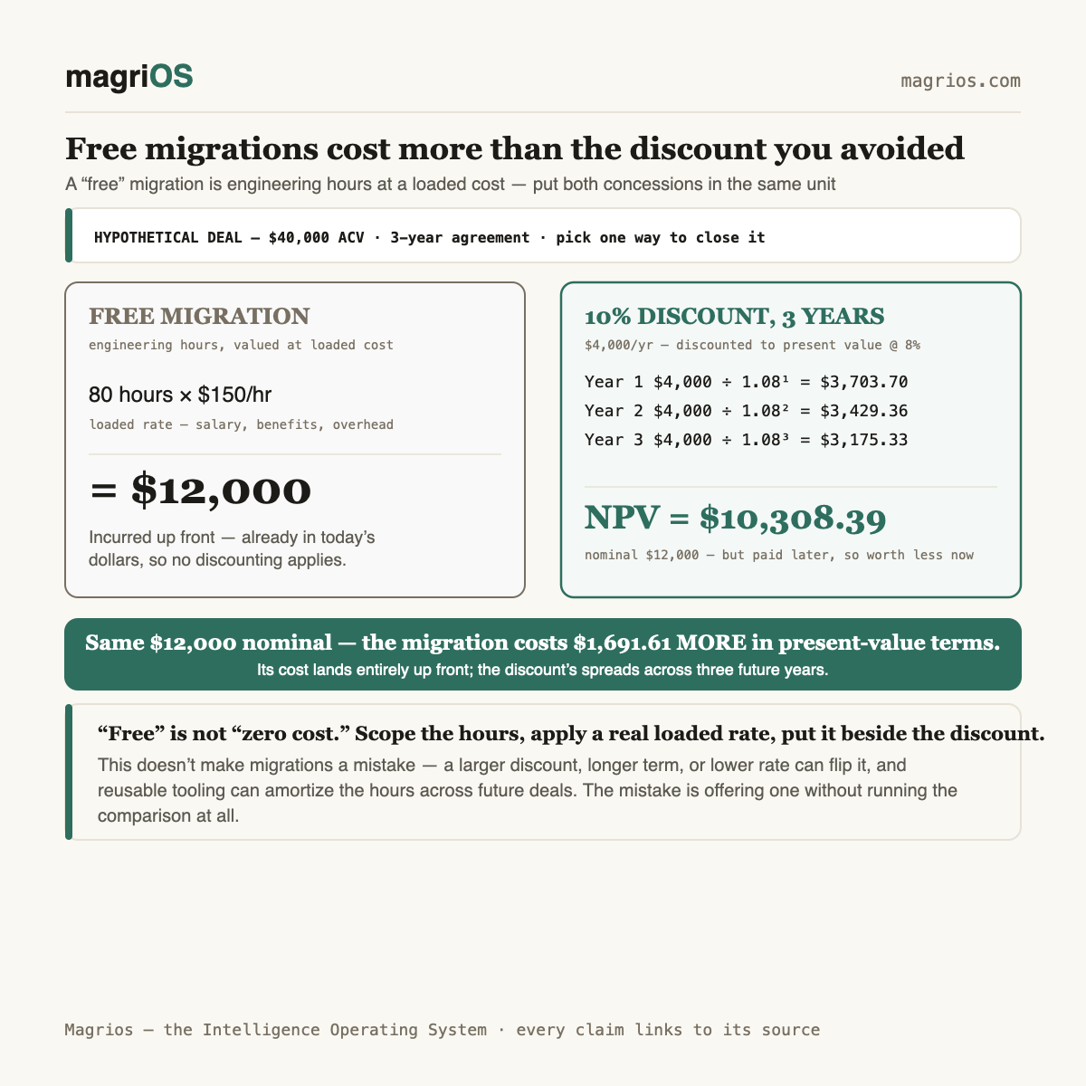 Free migrations cost more than the discount you avoided giving — Magrios diagram