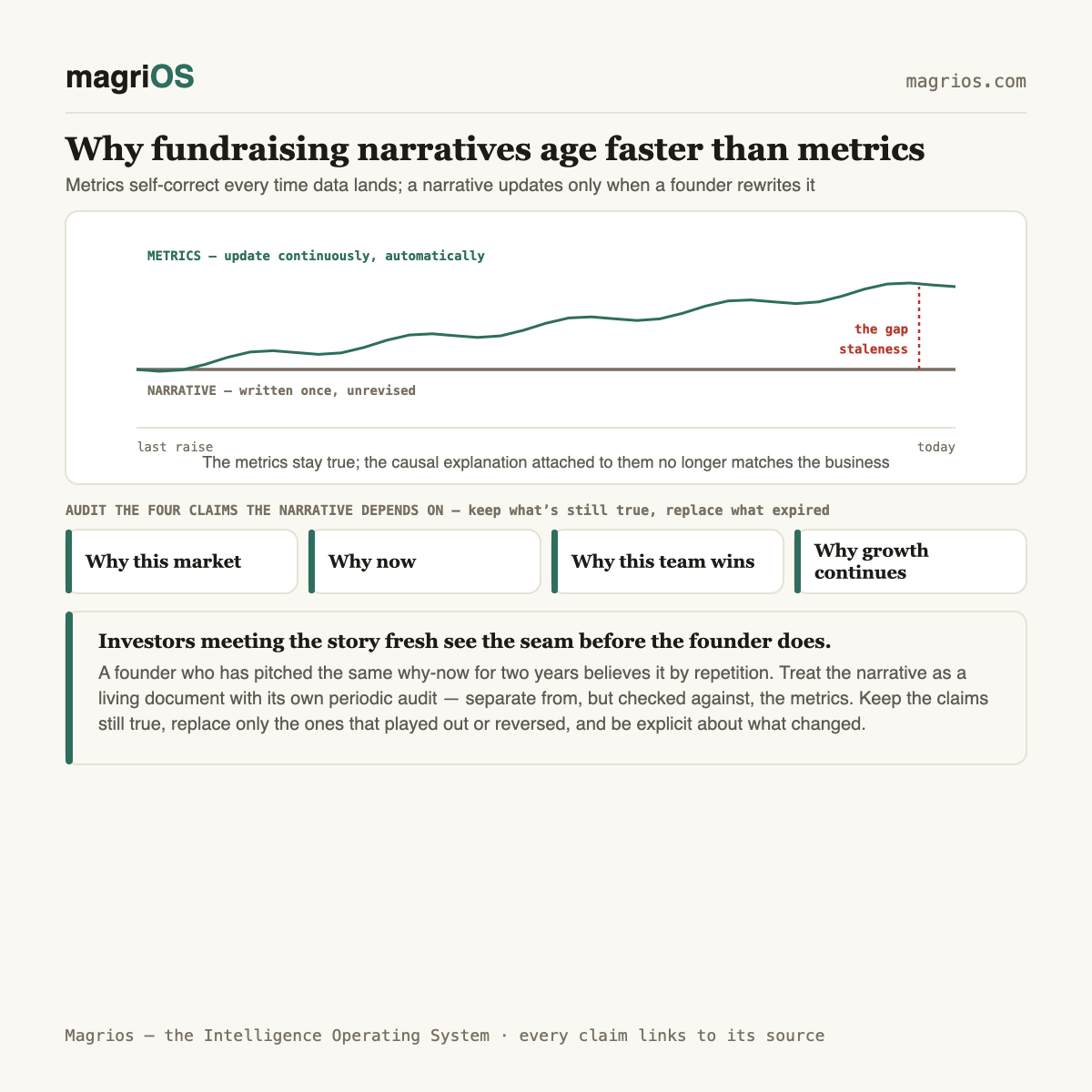 Your fundraising narrative goes stale faster than your metrics do — Magrios diagram