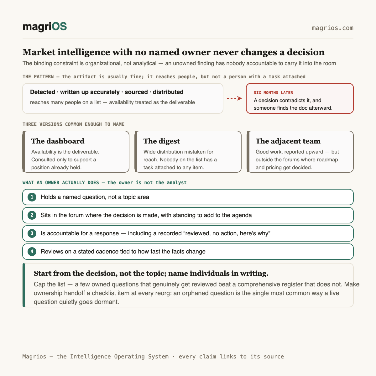 Market Intelligence With No Named Owner Never Changes a Decision — Magrios diagram