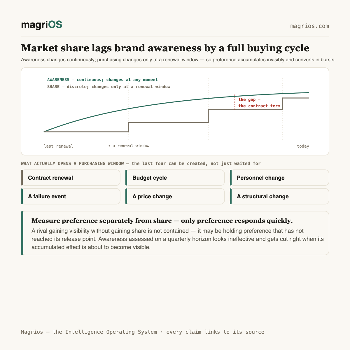 Market Share Moves a Full Buying Cycle After Awareness Does — Magrios diagram