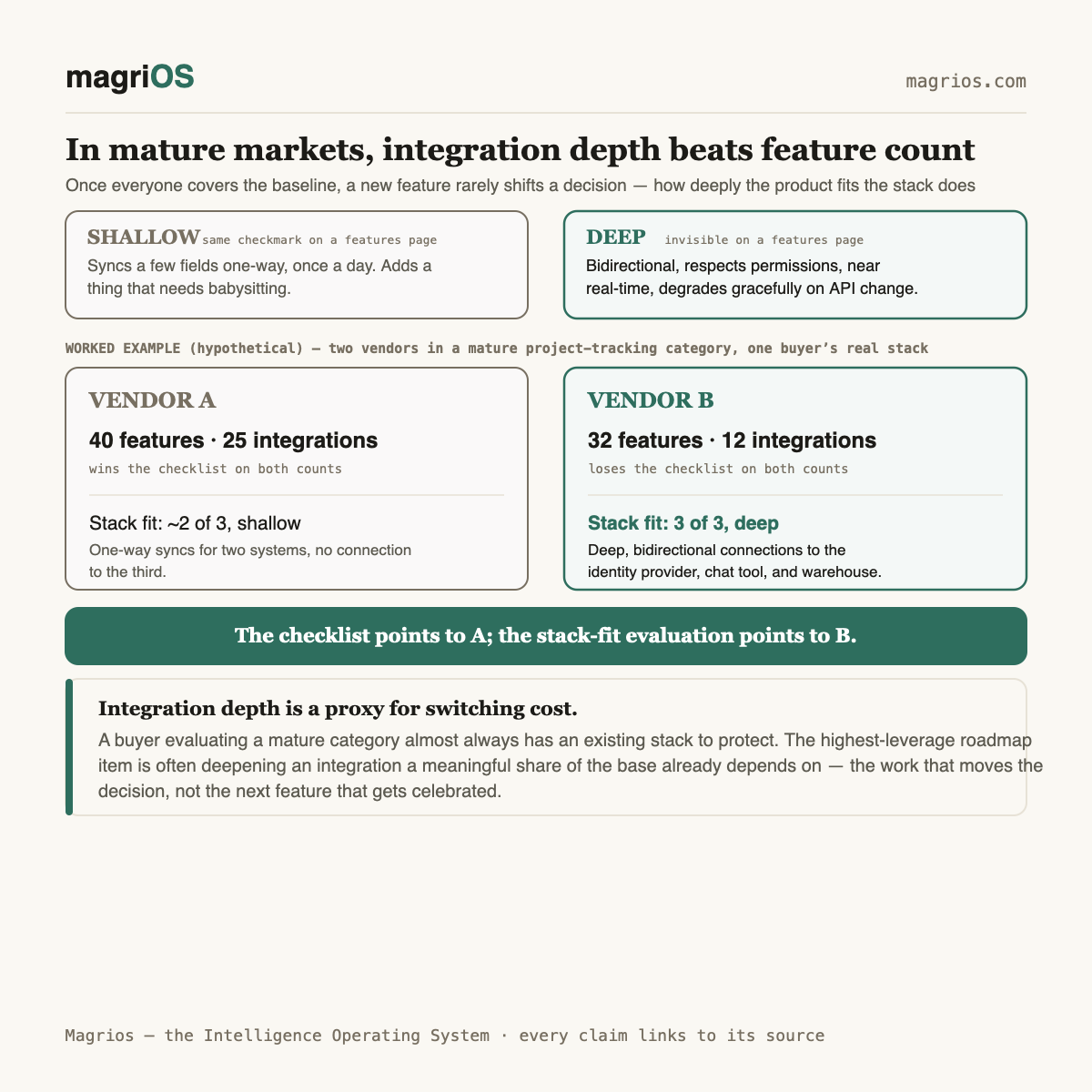 In mature markets, integration depth beats feature count — Magrios diagram