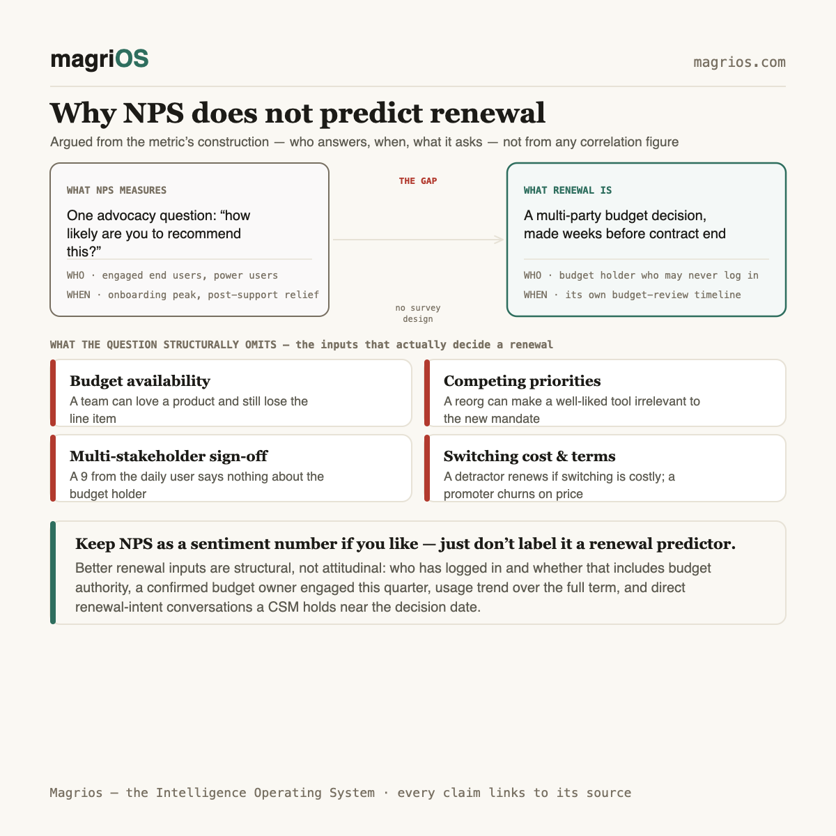Why NPS does not predict renewal — Magrios diagram