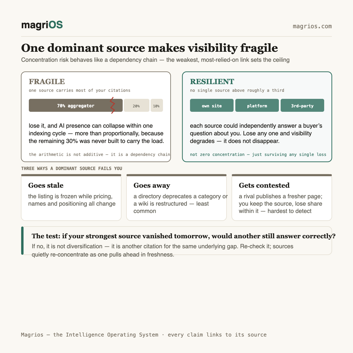 When one source carries your citations, your visibility is fragile — Magrios diagram