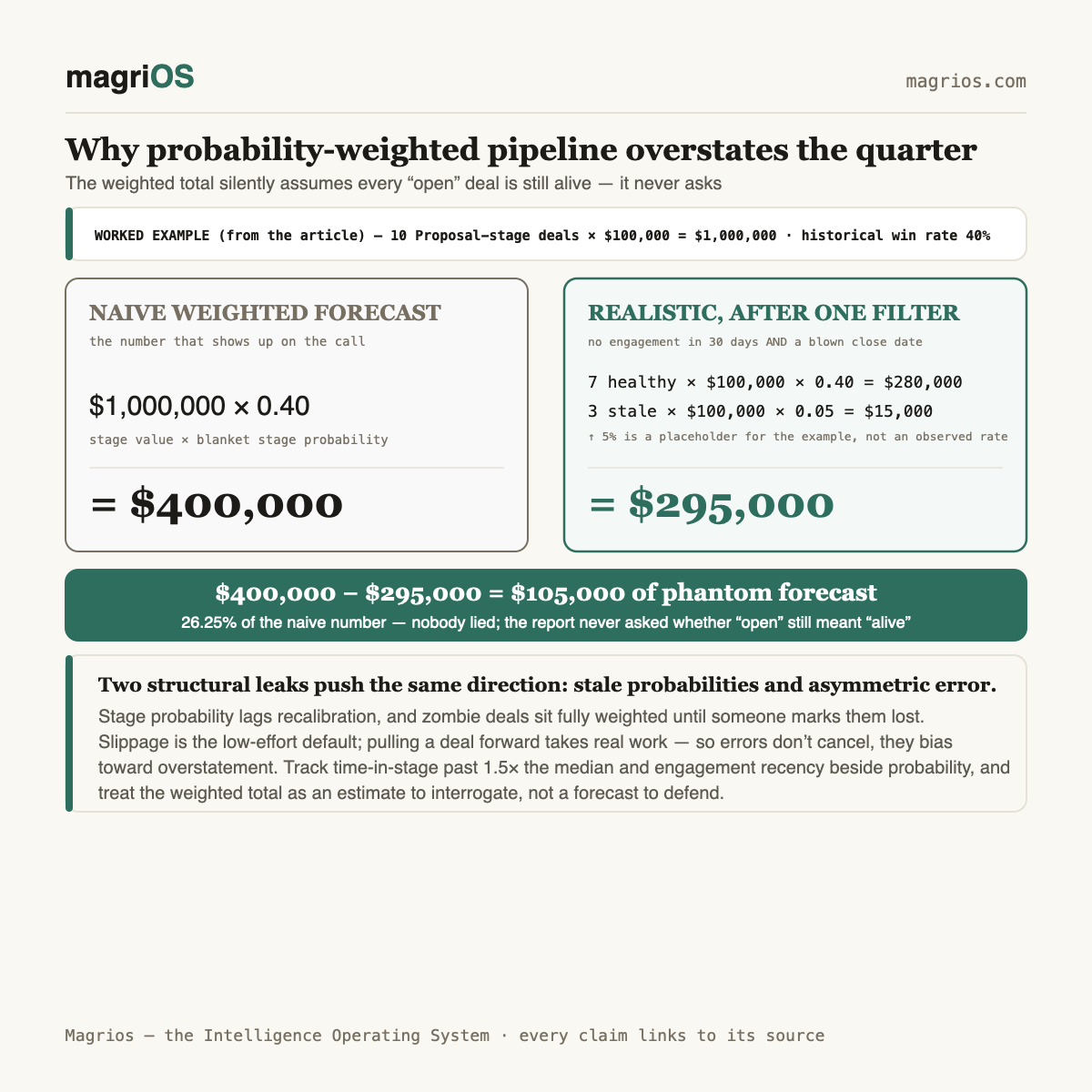 Why probability-weighted pipeline systematically overstates the quarter — Magrios diagram