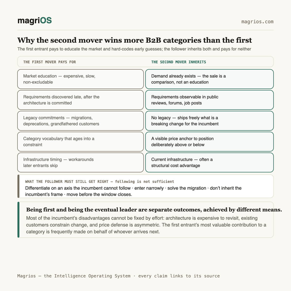 The Second Mover Wins More B2B Categories Than the First — Magrios diagram