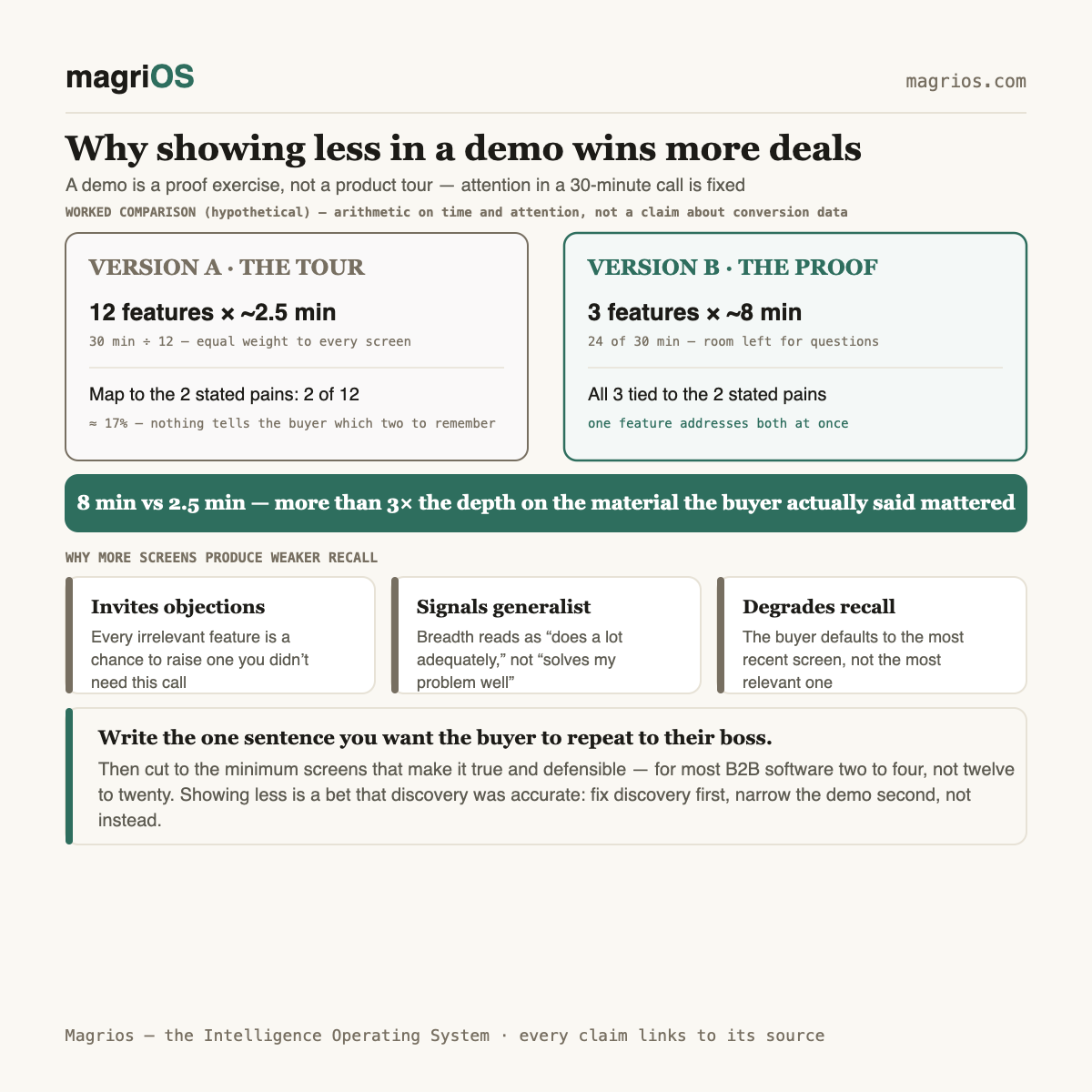 Why Showing Less in a Demo Makes Buyers Remember More — Magrios diagram