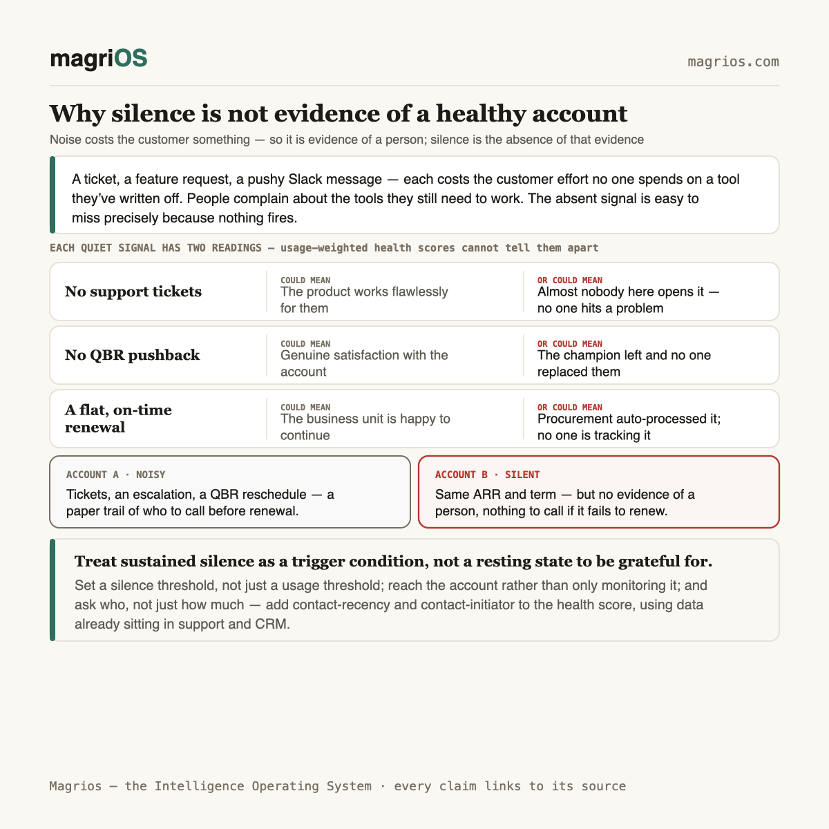 Why Silence Is Not Evidence of a Healthy Account — Magrios diagram