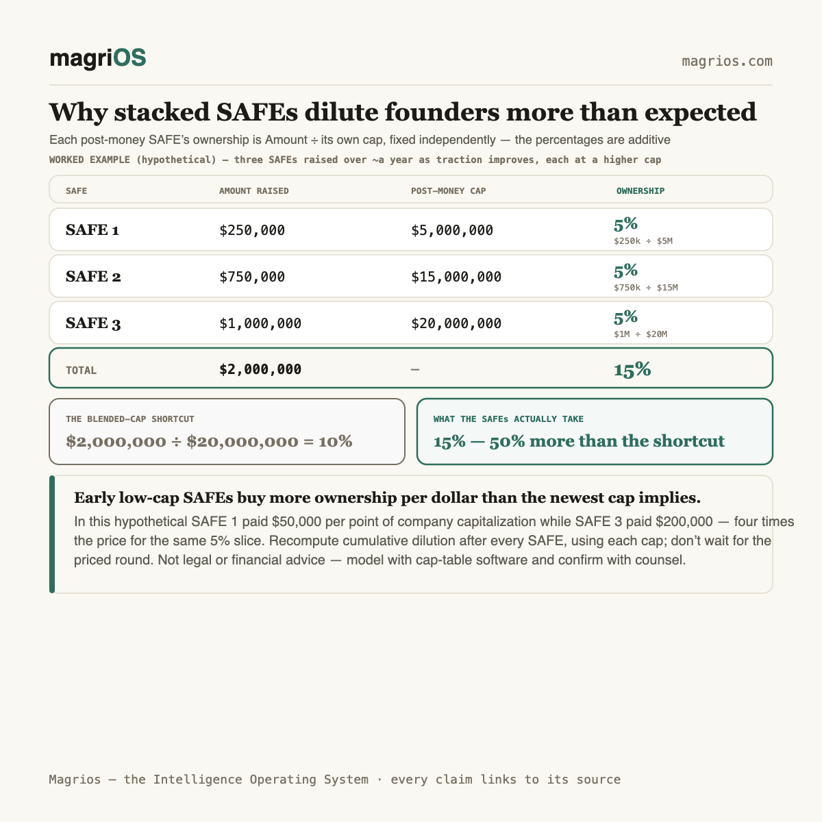 Stacked SAFEs dilute founders far more than the cap table suggests — Magrios diagram