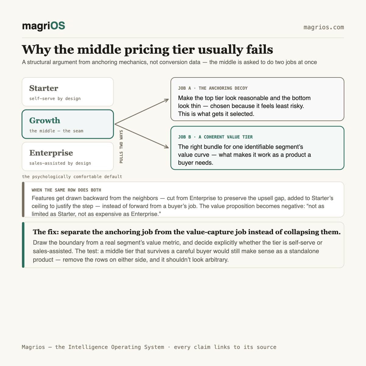 Why your middle pricing tier is doing the wrong job — Magrios diagram